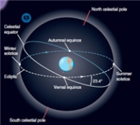 Of the lines drawn in the picture, which one traces the path of the Sun during fall in the northern hemisphere   A) solid white B) dotted white C) solid blue D) dotted blue