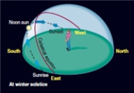 In the picture shown, in which hemisphere is the person located and the location of the Sun is above what geographic point on Earth   A) northern, north of the equator B) southern, south of the equator C) northern, south of the equator D) southern, north of the equator