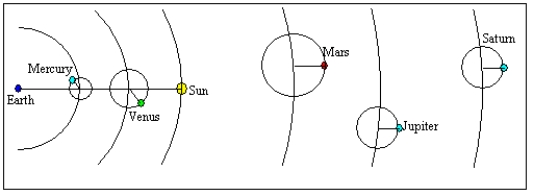 <strong>The diagram below illustrates a portion of the model for the universe described by </strong> A)Kepler. B)Tycho. C)Ptolemy. D)Copernicus. E)Galileo.