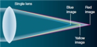 As shown, the single lens splits the light according to wavelength, a condition known as _______.   A) achromatic aberration B) blurring aberration C) chromatic aberration D) seeing