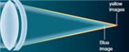 As shown, a(n)  ______________ is added to help focus the red and yellow images.   A) chromatic lens B) chromatic mirror C) achromatic mirror D) achromatic lens