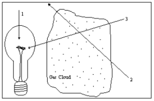   -Diagram 6-2 illustrates a light source, a gas cloud, and three different lines of sight. Along which line of sight would an observer see a continuous spectrum A) 1 B) 2 C) 3 D) 2 and 3 E) none of them