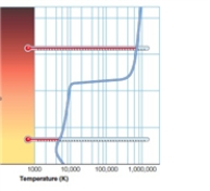   -The above picture shows the Sun's change in temperature with elevation into the Sun's atmospheric layers. The region from 10,000-70,000 K is known as the ____________.  A) photosphere B) chromosphere C) corona D) transition zone