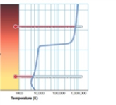   -The above picture shows how temperature varies through the atmospheric layers of the Sun. The bottom thermometer is shown to be in the chromosphere. 
