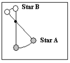 The diagram below illustrates two stars in a visual binary system and the center of mass of this system. Based on this diagram, what is the ratio of the mass of star A to the mass of star B   A) 2 to 1 B) 1 to 2 C) 2 to 3 D) 3 to 2 E) 1 to 3
