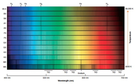   Based upon the information given in the following color photographs, what would you predict to see in a spectra class L0 color photo  A) mostly lines including hydrogen and helium B) mostly molecular bands such as iron hydride (FeH)  C) mostly lines including sodium and helium D) mostly molecular lines like H, He, Na