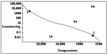 The diagram below is an H-R diagram. The line indicates the location of the main sequence. Which of the five labeled locations on the H-R diagram indicates a luminosity and temperature similar to that of a T Tauri star   A) 1 B) 2 C) 3 D) 4 E) 5