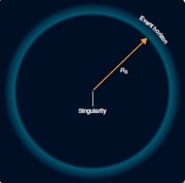The figure shows an image of an isolated black hole. A black hole emits   A) light with wavelengths in the black color region. B) no light from inside the event horizon. C) light which is blueshifted to shorter wavelengths as it escapes. D) light which is redshifted to shorter wavelengths as it escapes.
