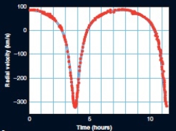  -Using the graph above of a pulsar in a binary orbit, what is the orbital period  A) ˜6.75 hours B) ˜5 hours C) ˜12 hours D) ˜3.5 hours