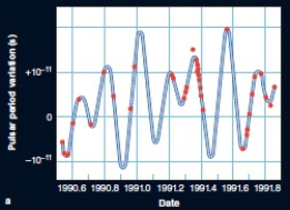   -Using the above graph of modulated light from a pulsar, how many planets can you determine to be in this system  A) 0 B) 1 C) 2 D) 3