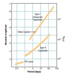   -Which of the above shown variable types is brightest  A) RR Lyrae B) Type II C) Type I D) all are equally as bright