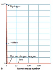 The relative abundance of chemical elements are shown by atomic mass number. Which is/are the metal(s)    A) helium B) carbon, nitrogen, oxygen C) hydrogen, helium D) carbon, nitrogen, oxygen, iron