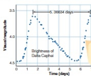 in the following graph, what does 5.36634 indicate according to your text   A) orbital period B) rotation period C) period of the star changing size D) period of the star changing brightness
