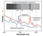   -The red line shown above is shifted 15.8% from the blue dashed line. If Hβ is 486.1 nm, what is the change in the wavelength  A) 562.9 nm B) 76.8 nm C) 486.1 nm D) 409.3 nm