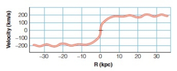 The negative velocity numbers in the following graph represent a galaxy that is moving away from us.  