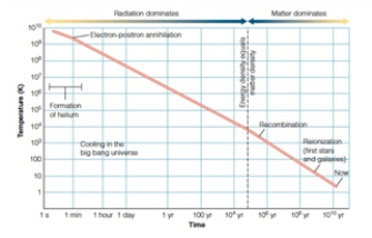 As shown in the following graph, neither radiation nor matter dominated for __________.   A) ˜104 years B) ˜105 years C) ˜106 years D) ˜1 second