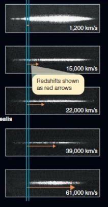 As shown in the following spectra, the higher the redshift, the higher the recessional velocity.  