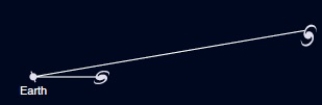 The longer straight line in the following cartoon should be colored violet as it represents photons traveling from a more distant galaxy through an accelerating Universe.  