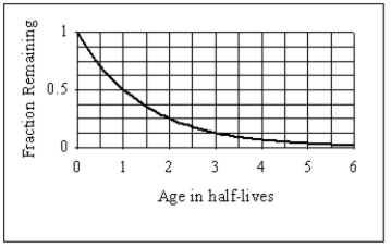 <strong>The diagram below illustrates the radioactive decay of potassium (40K), which has a half-life of 1.3 billion years. If a lunar rock is found that currently contains 5 grams of 40K, and it is determined that the sample contained 20 grams when it was formed, how old is the lunar rock </strong> A)6.5 billion years B)19.5 billion years C)2.6 billion years D)3.9 billion years E)4.6 billion years
