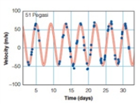 From 20-25 days, the planet is   A) moving towards, then away from, then towards, then away from you B) moving away from, then towards, then away from, then towards you C) moving towards, then away from, then towards you D) moving away from, then towards, then away from you