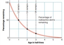   -Using the graph shown above, find out how many half-lives does it take for all radioactive atoms to decay into daughter products,  A) 3 B) 2 C) 6 D) 4