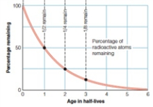   -Using the graph shown above, find out how many half-lives does it take for 3/4 of the daughter products to form.  A) 1 B) 2 C) 3 D) 4