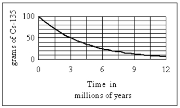 The diagram below shows the radioactive decay of cesium (135Cs). What is the half-life of 135Cs