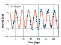 The period of the planet orbiting 51 Pegasi is about 9 days.  