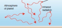   -in the following cartoon, infrared radiation is bouncing around in the atmosphere of a planet. Which wavelength band of photons passes through the planet's atmosphere as shown above by the longest wave  A) radio B) infrared C) visual D) ultraviolet