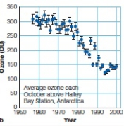   -For which decade is the ozone concentration above Halley Bay Station highest  A) 1960-1970 B) 1970-1980 C) 1980-1990 D) 1990-2000