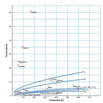 Which celestial object in the following graph has the most difficult time retaining an atmosphere based solely upon escape velocity   A) Pluto B) the Moon C) Ceres D) Triton