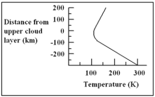 The graph below indicates the temperature of Saturn's atmosphere as a function of distance from the upper cloud layer. Water will condense to form droplets at a temperature of approximately 270 K in the atmosphere of Saturn. At what distance from the upper cloud layer will clouds of water vapor form   A) −250 km B) −150 km C) 0 km D) 150 km E) 250 km