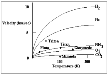 The graph below plots the escape velocity of several solar system objects along the vertical axis and the surface temperature along the horizontal axis. The lines plotted in the figure are the speeds of the fastest gas particles as a function of temperature for various gases. Which of the objects in this diagram has the greatest surface temperature   A) Ganymede B) Pluto C) Titan D) Triton E) Miranda