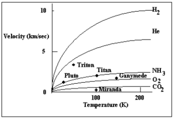 The graph below plots the escape velocity of several solar system objects along the vertical axis and the surface temperature along the horizontal. The lines plotted in the figure are the fastest speeds of gas particles as a function of temperature for various gases. Which of the gases plotted in this diagram could be retained by Miranda   A) only CO2 B) only NH3 C) CO2, NH3, and O2 D) He, H2, CO2, NH3, O2 E) none of the gases