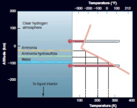   -Use the above graph to determine which Jovian planet has a clear hydrogen atmosphere above 100 km at a temperature of 150 K.  A) Jupiter B) Saturn C) Uranus D) Neptune