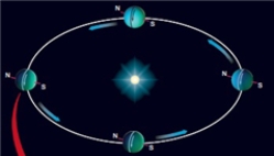 The red line in the following picture is pointing to which season for the northern hemisphere of Uranus   