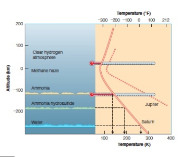 As shown in the following graph, Jupiter's temperature profile is warmer than Saturn's and Saturn's temperature profile is at lower altitudes than Jupiter's.  