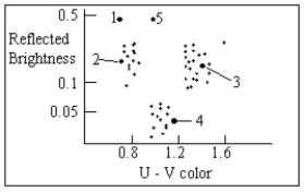 The diagram below is a plot of an asteroid's reflected brightness versus its ultraviolet minus visual color (U-V color; redder to the right and gray to the left) . In this diagram, which of the asteroids is most likely an S-type asteroid   A) Object 1 B) Object 2 C) Object 3 D) Object 4 E) Object 5