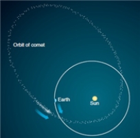 If a comet were located at the blue arrow along the comet's orbit in the picture above then the tails of the comet would point along the path of the orbit but ahead of the coma.  <div style=padding-top: 35px> 
