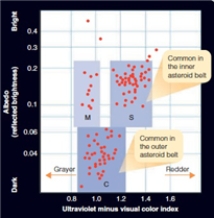 Compared to the moon, which has an average albedo of 0.12, most M- and S-type asteroids would appear brighter to us as indicated in the following graph.  