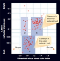 The upper right corner of the above albedo-color index graph is where you would find redder and dark asteroids.  <div style=padding-top: 35px> 