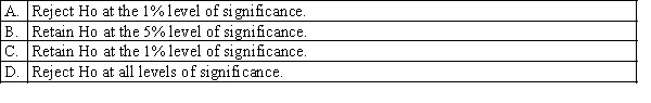 In testing the hypotheses: , suppose the p-value is 0.03. Which of the following is correct?