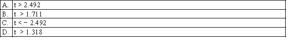 Suppose that a one-tail t-test is being applied to find out if the population mean is at least 80. The level of significance is 0.10 and 25 observations were sampled. The rejection region is: