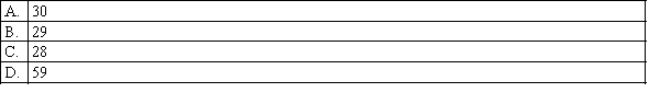 Which of the following is the number of degrees of freedom associated with the t-test, when the data are gathered from a matched pairs experiment with 30 pairs?