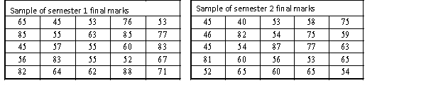 A statistics course at a large university is taught in each semester. A student has noticed that the students in semester 1 and semester 2 are enrolled in different degrees. To investigate, the student takes a random sample of 25 students from semester 1 and 25 students from semester 2 and records their final marks (%) provided in the table below. Excel was used to generate descriptive statistics on each sample. Assume that student final marks are normally distributed in each semester. (a) Can we conclude at the 5% level of significance that semester 1 students have a higher proportion of high distinctions than semester 2 students, where a high distinction is a final mark greater than or equal to 85%? (b) Find the p-value of the test, and explain how to use it to test the hypotheses.