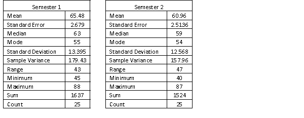 A statistics course at a large university is taught in each semester. A student has noticed that the students in semester 1 and semester 2 are enrolled in different degrees. To investigate, the student takes a random sample of 25 students from semester 1 and 25 students from semester 2 and records their final marks (%) provided in the table below. Excel was used to generate descriptive statistics on each sample. Assume that student final marks are normally distributed in each semester. Estimate and interpret a 95% confidence interval for the proportion of semester 2 students that passed the course.