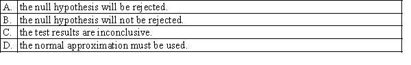 In a Wilcoxon signed rank sum test, the test statistic is calculated as T = 45. The alternative hypothesis is stated as: The location of population 1 is different from the location of population 2. If there are n = 15 observations for which   , and the 5% significance level is used, then:  <div style=padding-top: 35px> 