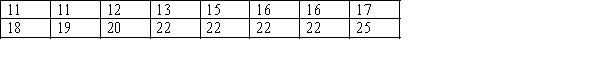 Consider the following data set:   The rank assigned to the four observations of value 22 is:  <div style=padding-top: 35px> 