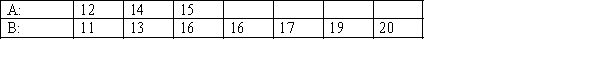 Consider the following two samples:   The value of the test statistic for a right-tailed Wilcoxon rank sum test is:  <div style=padding-top: 35px> 