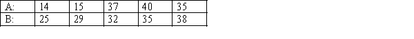 Consider the following two samples:   The value of the test statistic for a left-tailed Wilcoxon rank sum test is:  <div style=padding-top: 35px> 